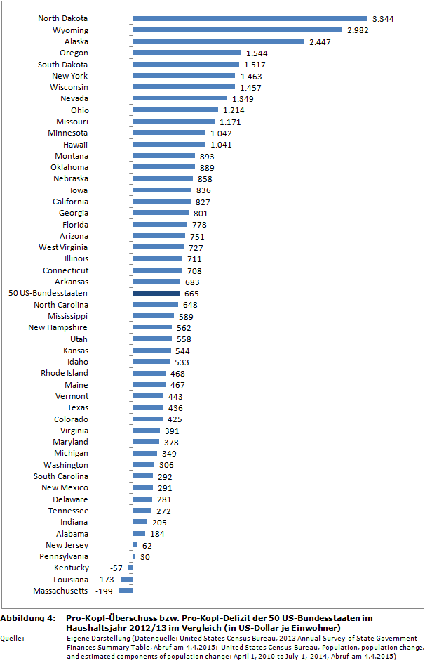 Pro-Kopf-Überschuss bzw. Pro-Kopf-Defizit der 50 US-Bundesstaaten im Haushaltsjahr 2012/13 im Vergleich (in US-Dollar je Einwohner)