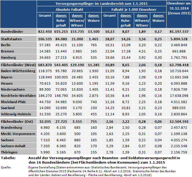 Vergleich: Anzahl der Versorgungsempfänger nach Beamten- und Soldatenversorgungsrecht in den 16 Bundesländern (bei Flächenländern ohne Kommunen) zum 1.1.2015
