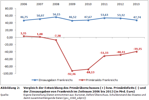 Vergleich der Entwicklung des Primärüberschusses (+) bzw. Primärdefizits (-) und der Zinsausgaben von Frankreich im Zeitraum 2006 bis 2013 (in Mrd. Euro)