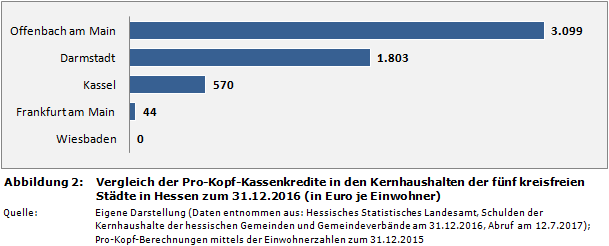 Hessenkasse: Vergleich der Pro-Kopf-Kassenkredite in den Kernhaushalten der fünf kreisfreien Städte in Hessen zum 31.12.2016 (in Euro je Einwohner)