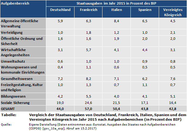 Vergleich der Staatsausgaben von Deutschland, Frankreich, Italien, Spanien und dem Vereinigten Königreich im Jahr 2015 nach Aufgabenbereichen (in Prozent des BIP)
