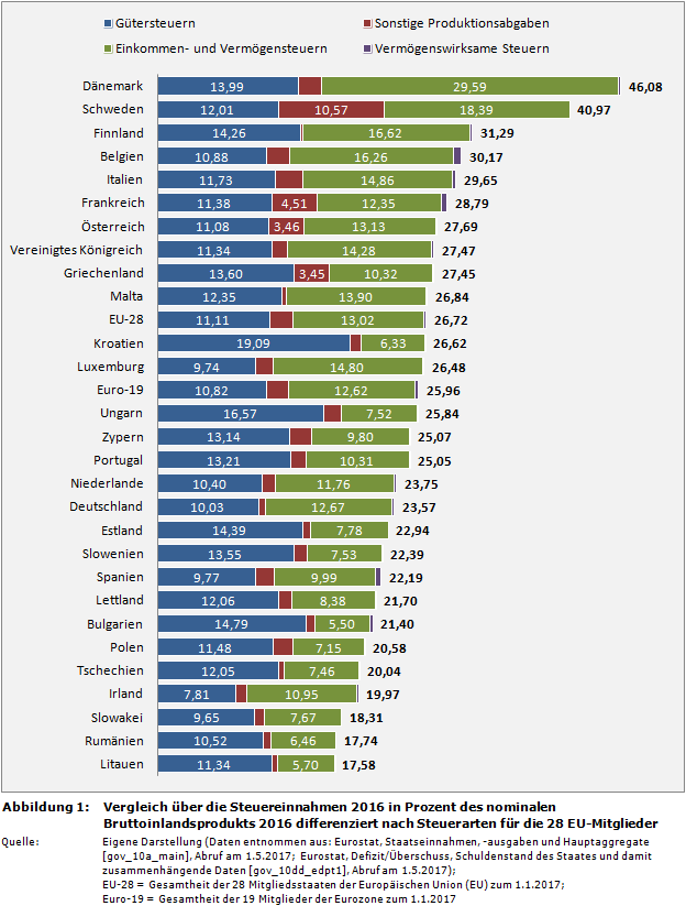 Vergleich über die Steuereinnahmen 2016 in Prozent des nominalen Bruttoinlandsprodukts 2016 differenziert nach Steuerarten für die 28 EU-Mitglieder