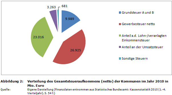 Verteilung des Gesamtsteueraufkommens (netto) der Kommunen im Jahr 2010 in Mio. Euro