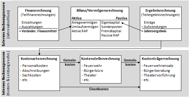 Vier-Komponenten-Modell