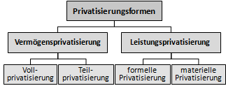 Formen der Privatisierung: Vollprivatisierung