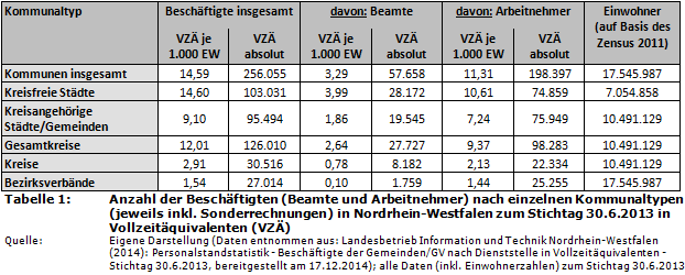 Anzahl der Beschäftigten (Beamte und Arbeitnehmer) nach einzelnen Kommunaltypen (jeweils inkl. Sonderrechnungen) in Nordrhein-Westfalen zum Stichtag 30.6.2013 in Vollzeitäquivalenten (VZÄ)