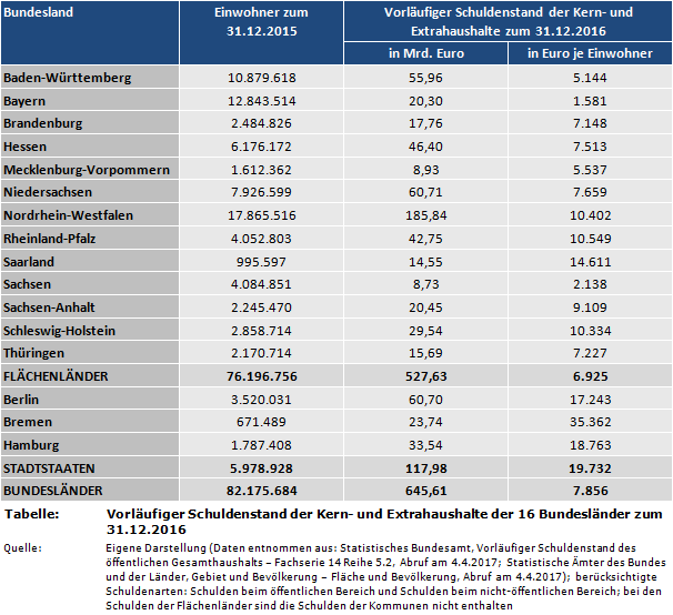 Vorläufiger Schuldenstand der Kern- und Extrahaushalte der 16 Bundesländer zum 31.12.2016