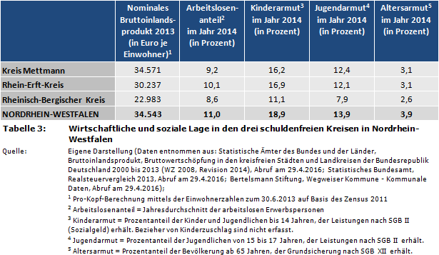 Wirtschaftliche und soziale Lage in den drei schuldenfreien Kreisen in Nordrhein-Westfalen (BIP, Arbeitslosenanteil, Kinderarmut, Jugendarmut, Altersarmut)