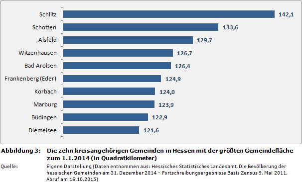 Die zehn kreisangehörigen Gemeinden in Hessen mit der größten Gemeindefläche zum 1.1.2014 (in Quadratkilometer)