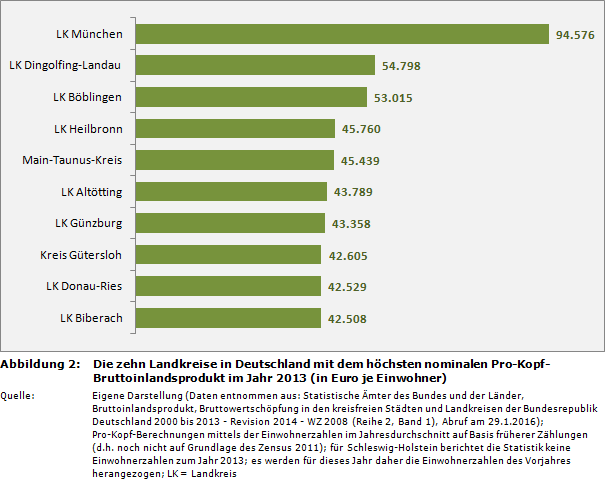 Die zehn Landkreise in Deutschland mit dem höchsten nominalen Pro-Kopf-Bruttoinlandsprodukt (BIP) im Jahr 2013 (in Euro je Einwohner)