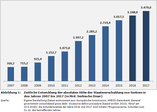 Zeitliche Entwicklung der absoluten Höhe der Staatsverschuldung von Serbien in den Jahren 2007 bis 2017 (in Mrd. Serbische Dinar)