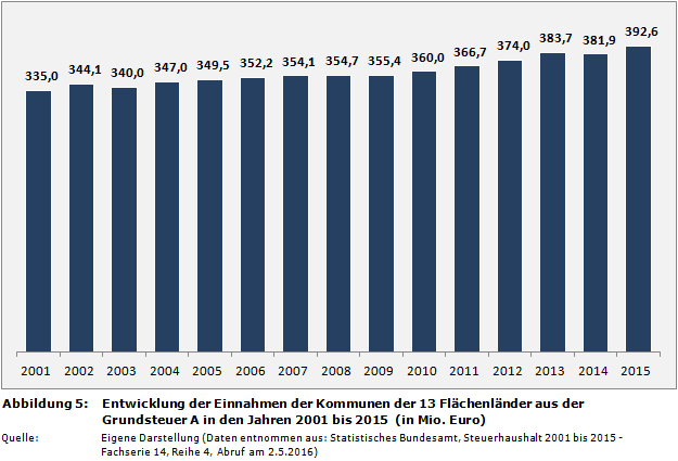 Zeitvergleich: Entwicklung der Einnahmen der Kommunen der 13 Flächenländer in Deutschland aus der Grundsteuer A in den Jahren 2001 bis 2015  (in Mio. Euro)