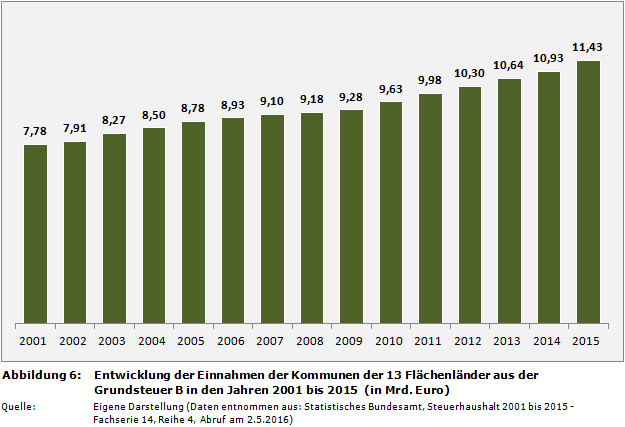 Zeitvergleich: Entwicklung der Einnahmen der Kommunen der 13 Flächenländer in Deutschland aus der Grundsteuer B in den Jahren 2001 bis 2015  (in Mrd. Euro)