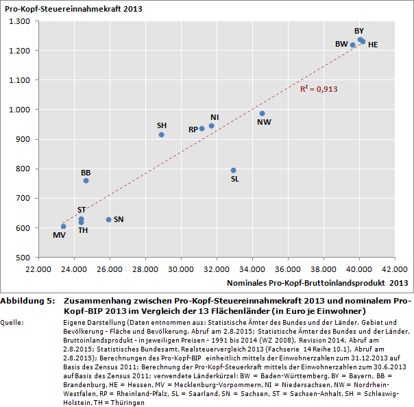 Zusammenhang zwischen Pro-Kopf-Steuereinnahmekraft 2013 und nominalem Pro-Kopf-BIP 2013 im Vergleich der 13 Flächenländer (in Euro je Einwohner)
