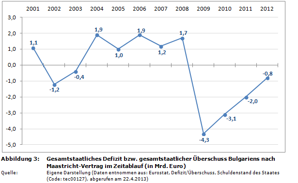 Staatsverschuldung in der EU: Gesamtstaatliche Defizite/&Uuml;bersch&uuml;sse Bulgariens nach Maastricht-Vertrag im Zeitablauf (in Prozent des BIP)