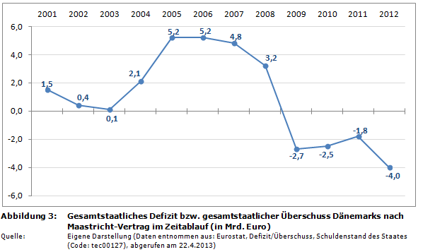 Staatsverschuldung in der EU: Gesamtstaatliche Defizite/&Uuml;bersch&uuml;sse D&auml;nemarks nach Maastricht-Vertrag im Zeitablauf (in Prozent des BIP)