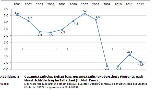 Staatsverschuldung in der EU: Gesamtstaatliche Defizite/&Uuml;bersch&uuml;sse Finnlands nach Maastricht-Vertrag im Zeitablauf (in Prozent des BIP)