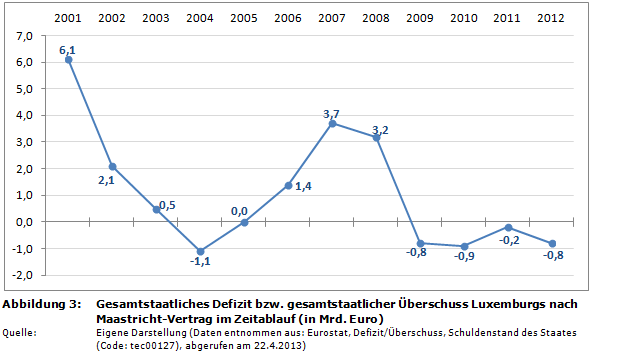 Staatsverschuldung in der EU: Gesamtstaatliche Defizite/&Uuml;bersch&uuml;sse Luxemburgs nach Maastricht-Vertrag im Zeitablauf (in Prozent des BIP)