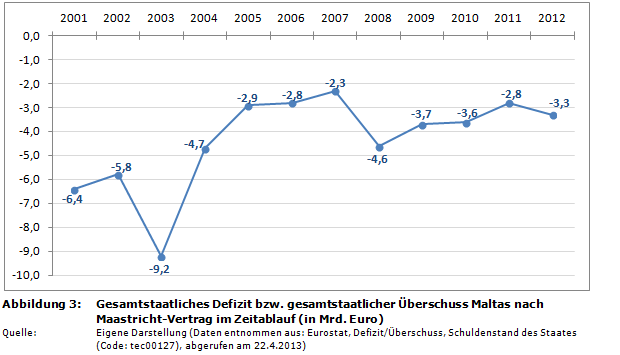 Staatsverschuldung in der EU: Gesamtstaatliche Defizite/&Uuml;bersch&uuml;sse Maltas nach Maastricht-Vertrag im Zeitablauf (in Prozent des BIP)