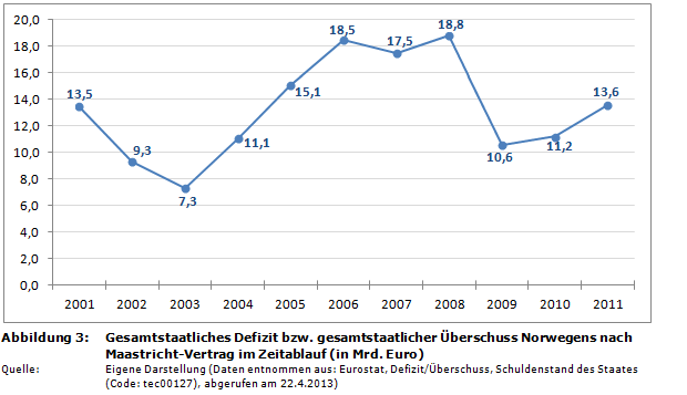 Staatsverschuldung in der EU: Gesamtstaatliche Defizite/&Uuml;bersch&uuml;sse Norwegens nach Maastricht-Vertrag im Zeitablauf (in Prozent des BIP)