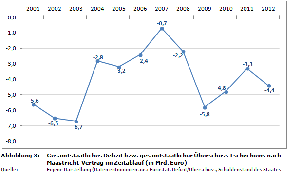Staatsverschuldung in der EU: Gesamtstaatliche Defizite/&Uuml;bersch&uuml;sse Tschechiens nach Maastricht-Vertrag im Zeitablauf (in Prozent des BIP)
