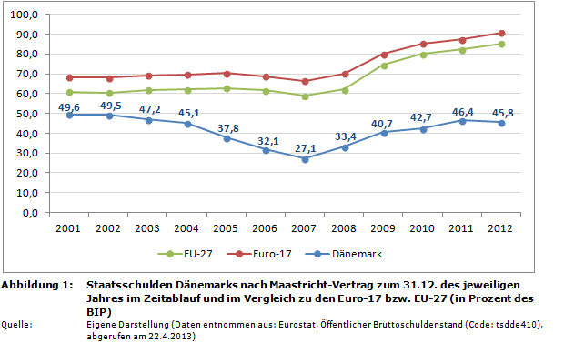 Staatsverschuldung in der EU: Staatsschulden (Schuldenstandsquote) D&auml;nemarks nach Maastricht-Vertrag zum 31.12. des jeweiligen Jahres im Zeitablauf und im Vergleich zu den Euro-17 bzw. EU-27 (in Prozent des BIP)
