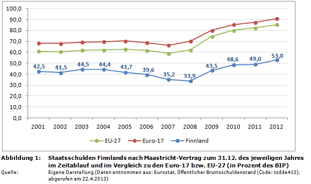 Staatsverschuldung in der EU: Staatsschulden (Schuldenstandsquote) Finnlands nach Maastricht-Vertrag zum 31.12. des jeweiligen Jahres im Zeitablauf und im Vergleich zu den Euro-17 bzw. EU-27 (in Prozent des BIP)