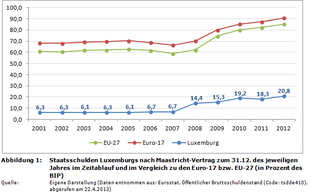 Staatsverschuldung in der EU: Staatsschulden (Schuldenstandsquote) Luxemburgs nach Maastricht-Vertrag zum 31.12. des jeweiligen Jahres im Zeitablauf und im Vergleich zu den Euro-17 bzw. EU-27 (in Prozent des BIP)