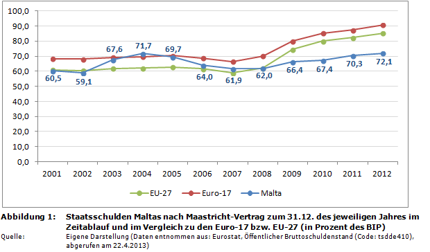 Staatsverschuldung in der EU: Staatsschulden (Schuldenstandsquote) Maltas nach Maastricht-Vertrag zum 31.12. des jeweiligen Jahres im Zeitablauf und im Vergleich zu den Euro-17 bzw. EU-27 (in Prozent des BIP)