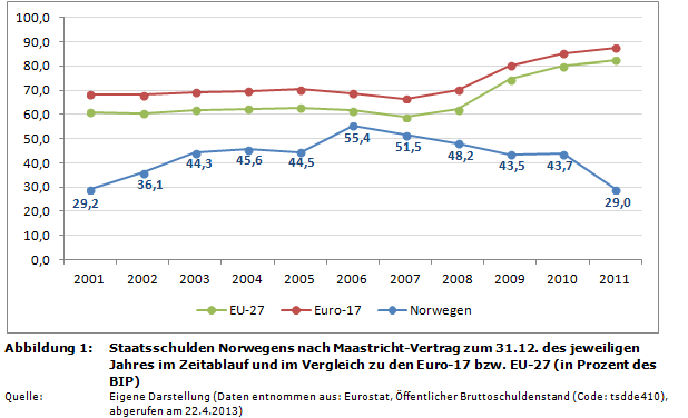 Staatsverschuldung in der EU: Staatsschulden (Schuldenstandsquote) Norwegens nach Maastricht-Vertrag zum 31.12. des jeweiligen Jahres im Zeitablauf und im Vergleich zu den Euro-17 bzw. EU-27 (in Prozent des BIP)