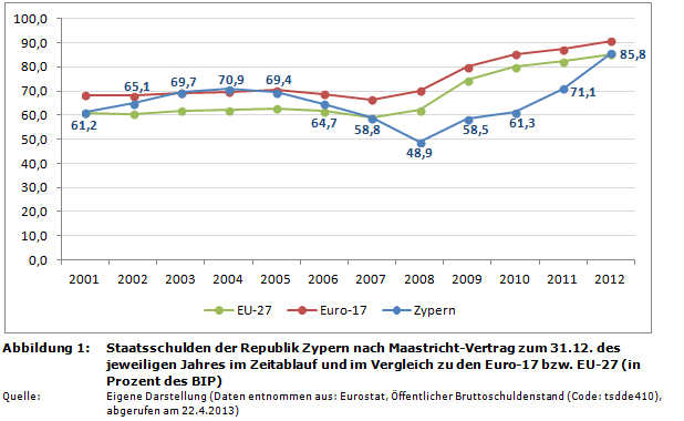 Staatsverschuldung in der EU: Staatsschulden (Schuldenstandsquote) der Republik Zypern nach Maastricht-Vertrag zum 31.12. des jeweiligen Jahres im Zeitablauf und im Vergleich zu den Euro-17 bzw. EU-27 (in Prozent des BIP)