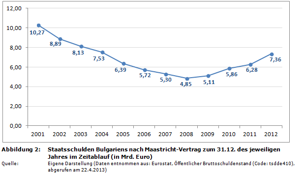 Staatsverschuldung in der EU: Staatsschulden Bulgariens nach Maastricht-Vertrag zum 31.12. des jeweiligen Jahres im Zeitablauf (in Mrd. Euro)