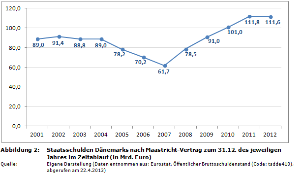 Staatsverschuldung in der EU: Staatsschulden D&auml;nemarks nach Maastricht-Vertrag zum 31.12. des jeweiligen Jahres im Zeitablauf (in Mrd. Euro)