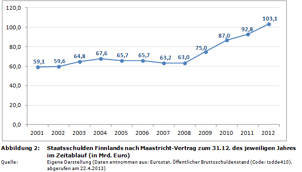 Staatsverschuldung in der EU: Staatsschulden Finnlands nach Maastricht-Vertrag zum 31.12. des jeweiligen Jahres im Zeitablauf (in Mrd. Euro)