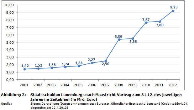 Staatsverschuldung in der EU: Staatsschulden Luxemburgs nach Maastricht-Vertrag zum 31.12. des jeweiligen Jahres im Zeitablauf (in Mrd. Euro)