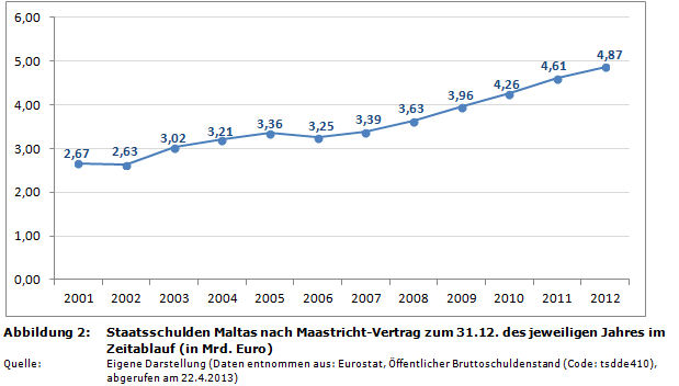 Staatsverschuldung in der EU: Staatsschulden Maltas nach Maastricht-Vertrag zum 31.12. des jeweiligen Jahres im Zeitablauf (in Mrd. Euro)