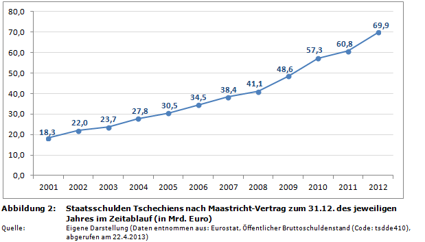 Staatsverschuldung in der EU: Staatsschulden Tschechiens nach Maastricht-Vertrag zum 31.12. des jeweiligen Jahres im Zeitablauf (in Mrd. Euro)