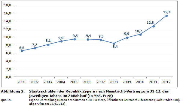 Staatsverschuldung in der EU: Staatsschulden der Republik Zypern nach Maastricht-Vertrag zum 31.12. des jeweiligen Jahres im Zeitablauf (in Mrd. Euro)