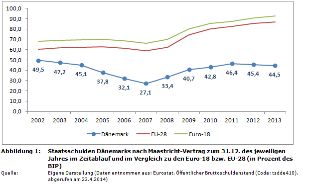 HaushaltsSteuerung.de Staatsverschuldung und Staatsdefizit von Dänemark