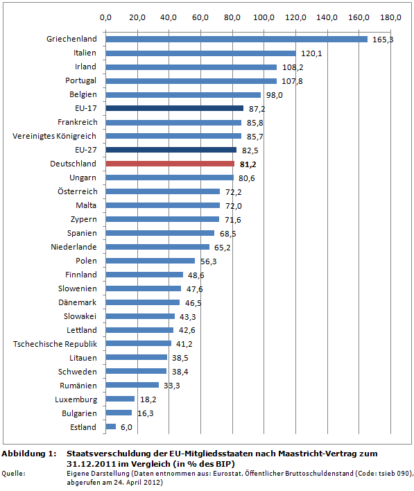 Staatsverschuldung der EU-Mitgliedsstaaten nach Maastricht-Vertrag zum 31.12.2011 im Vergleich (in Prozent des BIP)