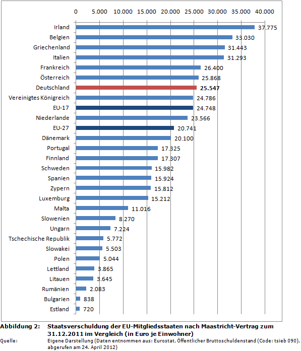 Staatsverschuldung der EU-Mitgliedsstaaten nach Maastricht-Vertrag zum 31.12.2011 im Vergleich (in Euro je Einwohner)
