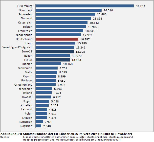 Staatsfinanzen-Rangliste: Pro-Kopf-Staatsausgaben der EU-Länder 2016 im Vergleich (in Euro je Einwohner)