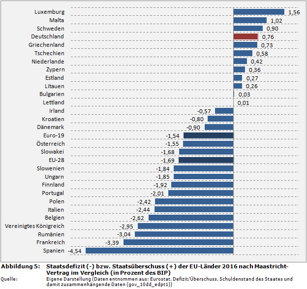 Staatsfinanzen-Rangliste: Staatsdefizit (-) bzw. Staatsüberschuss (+) der EU-Länder 2016 nach Maastricht-Vertrag im Vergleich (in Prozent des BIP)