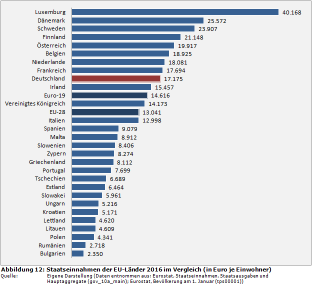 Staatsfinanzen-Rangliste: Pro-Kopf-Staatseinnahmen der EU-Länder 2016 im Vergleich (in Euro je Einwohner)