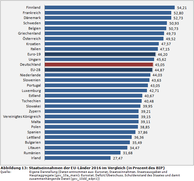 Staatsfinanzen-Rangliste: Staatseinnahmen der EU-Länder 2016 im Vergleich (in Prozent des BIP)