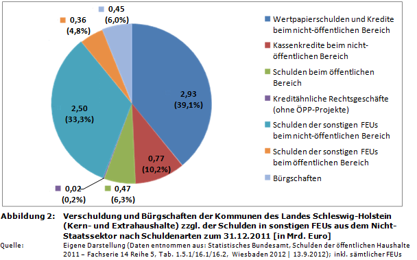 Staatsverschuldung in Deutschland: Verschuldung sowie B&uuml;rgschaften der Kommunen des Landes Schleswig-Holstein nach Schuldenarten zum 31.12.2011 (in Mrd. Euro)