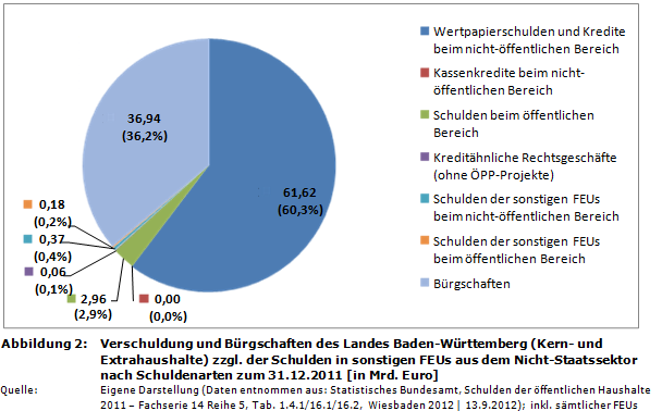 Staatsverschuldung in Deutschland: Verschuldung sowie B&uuml;rgschaften des Landes Baden-W&uuml;rttemberg nach Schuldenarten zum 31.12.2011 (in Mrd. Euro)