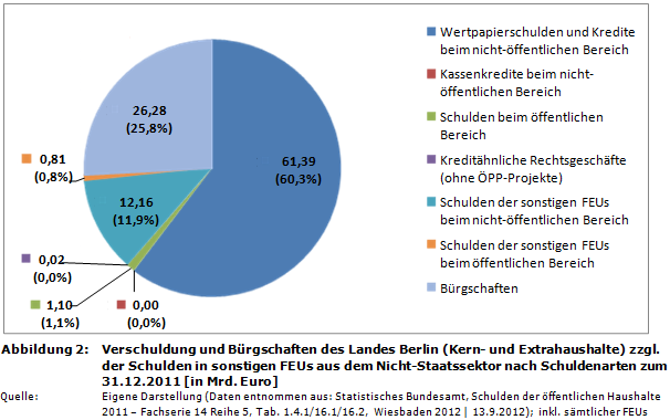 Staatsverschuldung in Deutschland: Verschuldung sowie B&uuml;rgschaften des Landes Berlin nach Schuldenarten zum 31.12.2011 (in Mrd. Euro)