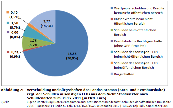 Staatsverschuldung in Deutschland: Verschuldung sowie B&uuml;rgschaften des Landes Bremen nach Schuldenarten zum 31.12.2011 (in Mrd. Euro)