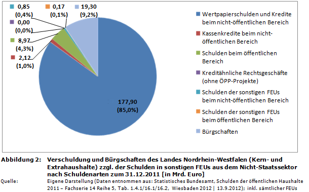 Staatsverschuldung in Deutschland: Verschuldung sowie B&uuml;rgschaften des Landes Nordrhein-Westfalen nach Schuldenarten zum 31.12.2011 (in Mrd. Euro)